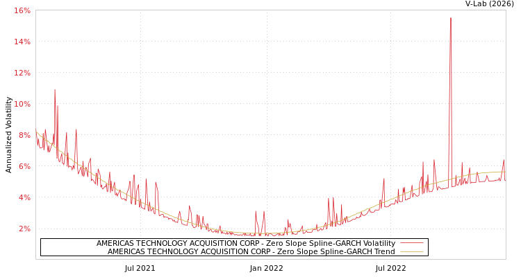 graph of AMERICAS TECHNOLOGY ACQUISITION CORP S0GARCH