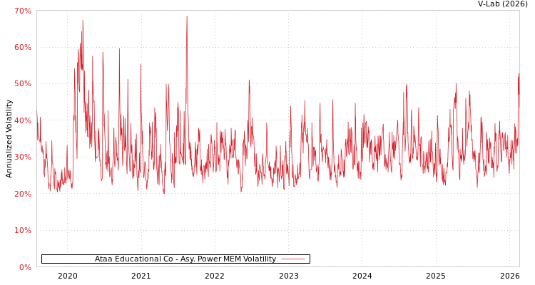 graph of Ataa Educational Co APMEM