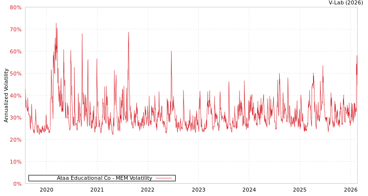 graph of Ataa Educational Co MEM