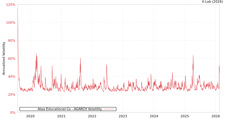 graph of Ataa Educational Co AGARCH