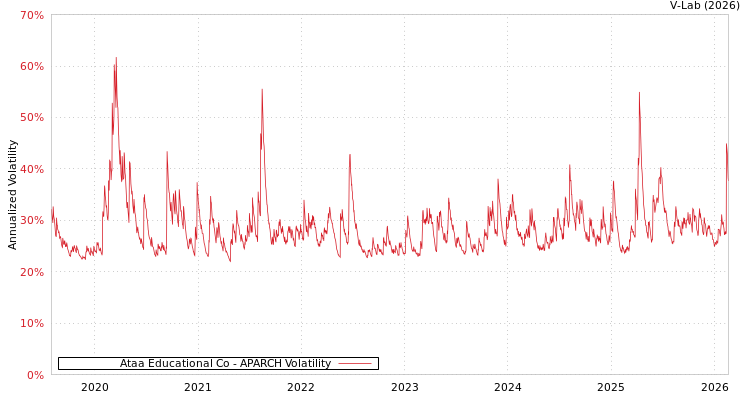 graph of Ataa Educational Co APARCH