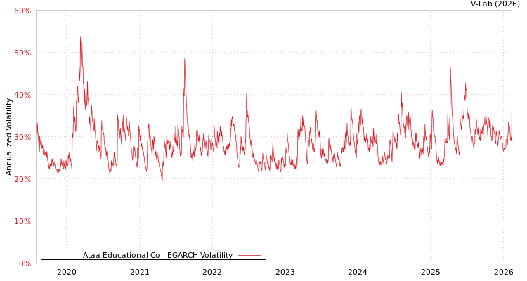 graph of Ataa Educational Co EGARCH