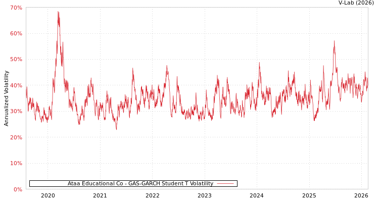 graph of Ataa Educational Co GAS-GARCH-T