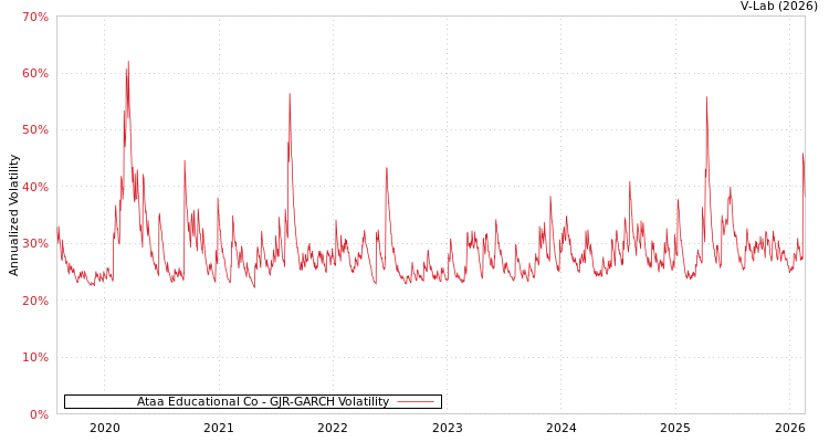 graph of Ataa Educational Co GJR-GARCH