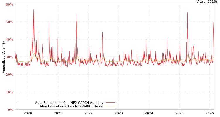graph of Ataa Educational Co MF2-GARCH