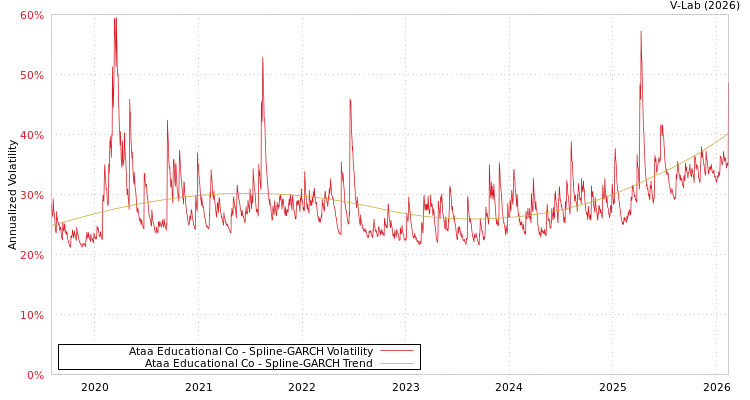 graph of Ataa Educational Co SGARCH