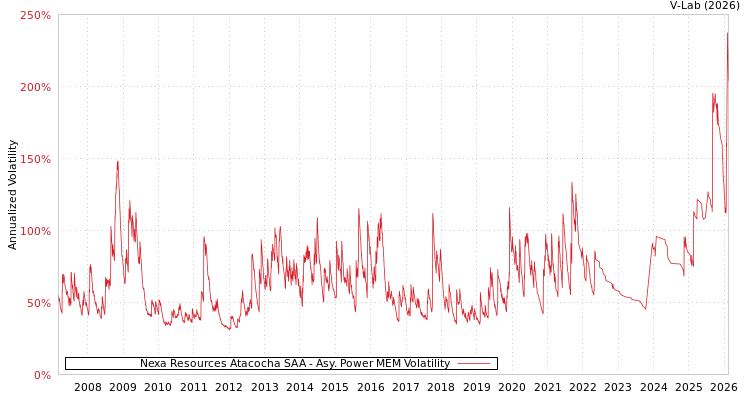 graph of Nexa Resources Atacocha SAA APMEM