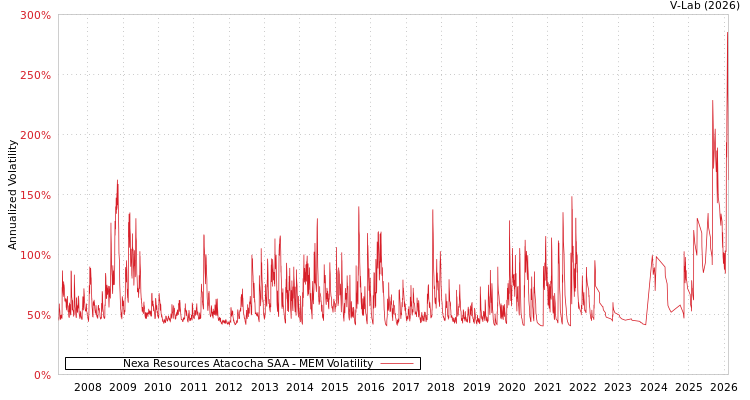 graph of Nexa Resources Atacocha SAA MEM