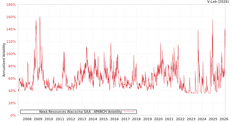 graph of Nexa Resources Atacocha SAA APARCH