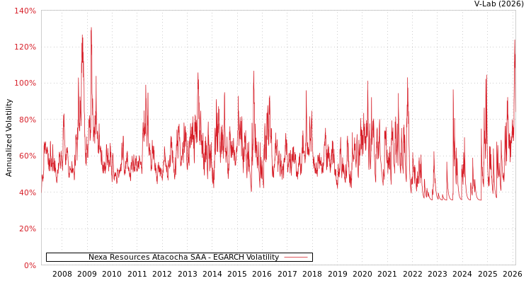 graph of Nexa Resources Atacocha SAA EGARCH