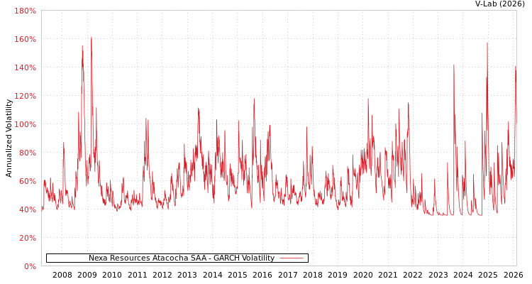 graph of Nexa Resources Atacocha SAA GARCH