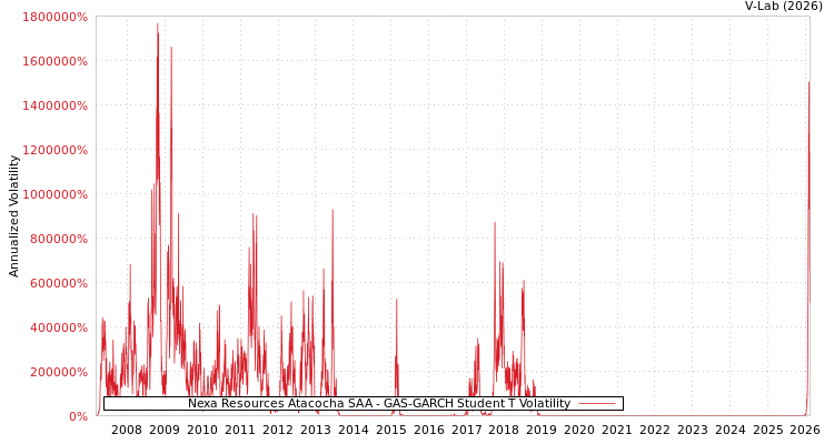graph of Nexa Resources Atacocha SAA GAS-GARCH-T