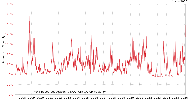 graph of Nexa Resources Atacocha SAA GJR-GARCH