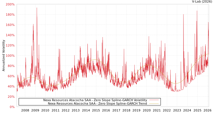 graph of Nexa Resources Atacocha SAA S0GARCH