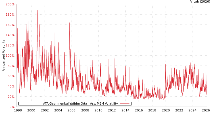 graph of ATA Gayrimenkul Yatirim Orta AMEM