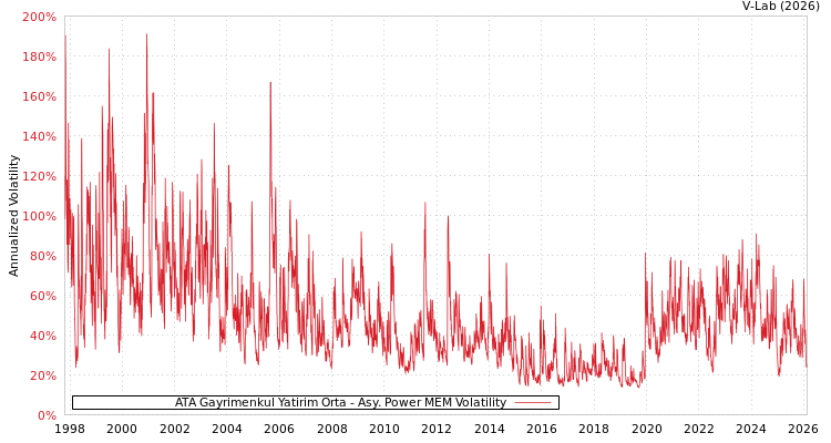graph of ATA Gayrimenkul Yatirim Orta APMEM