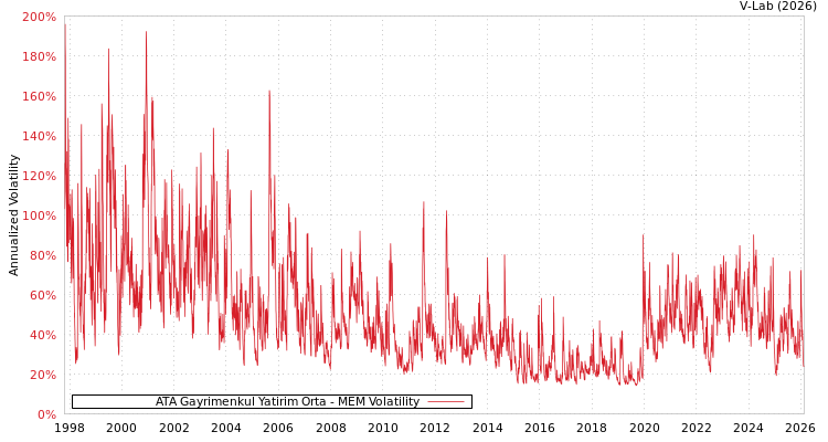 graph of ATA Gayrimenkul Yatirim Orta MEM