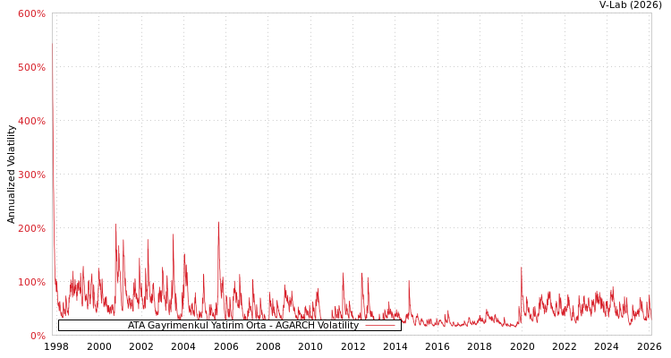 graph of ATA Gayrimenkul Yatirim Orta AGARCH