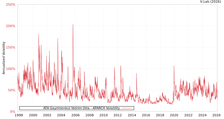 graph of ATA Gayrimenkul Yatirim Orta APARCH