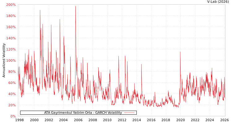 graph of ATA Gayrimenkul Yatirim Orta GARCH