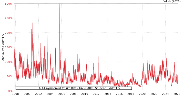 graph of ATA Gayrimenkul Yatirim Orta GAS-GARCH-T