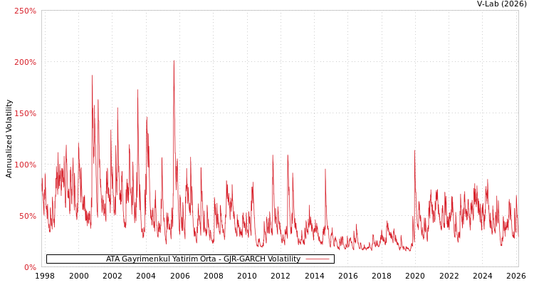 graph of ATA Gayrimenkul Yatirim Orta GJR-GARCH
