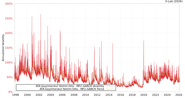 graph of ATA Gayrimenkul Yatirim Orta MF2-GARCH