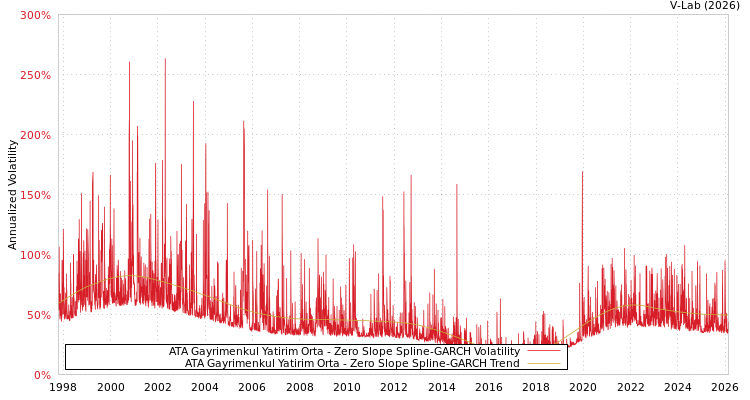 graph of ATA Gayrimenkul Yatirim Orta S0GARCH