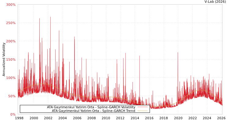 graph of ATA Gayrimenkul Yatirim Orta SGARCH