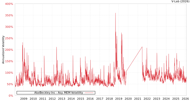 graph of AtaiBeckley Inc AMEM