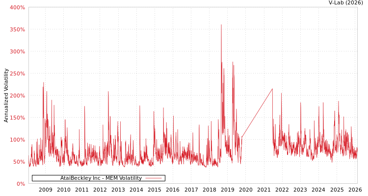 graph of AtaiBeckley Inc MEM