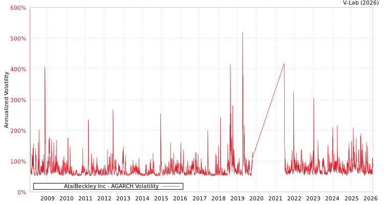 graph of AtaiBeckley Inc AGARCH