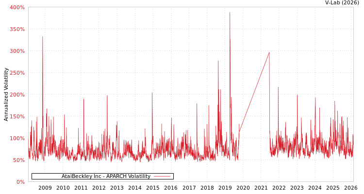 graph of AtaiBeckley Inc APARCH