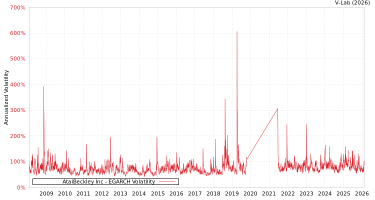 graph of AtaiBeckley Inc EGARCH