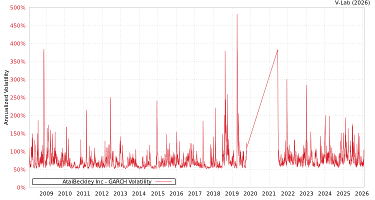 graph of AtaiBeckley Inc GARCH