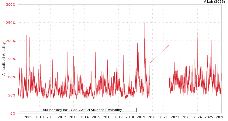 graph of AtaiBeckley Inc GAS-GARCH-T