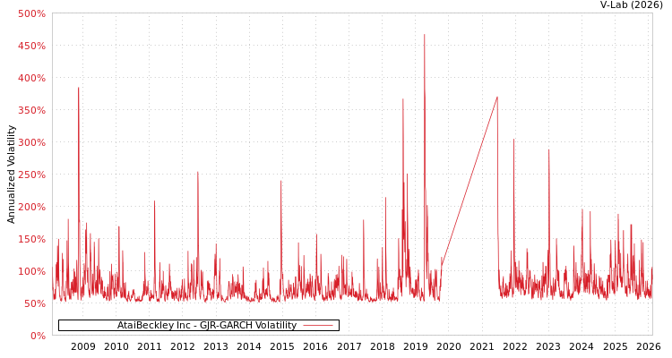 graph of AtaiBeckley Inc GJR-GARCH