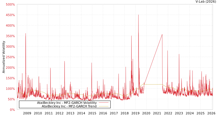 graph of AtaiBeckley Inc MF2-GARCH