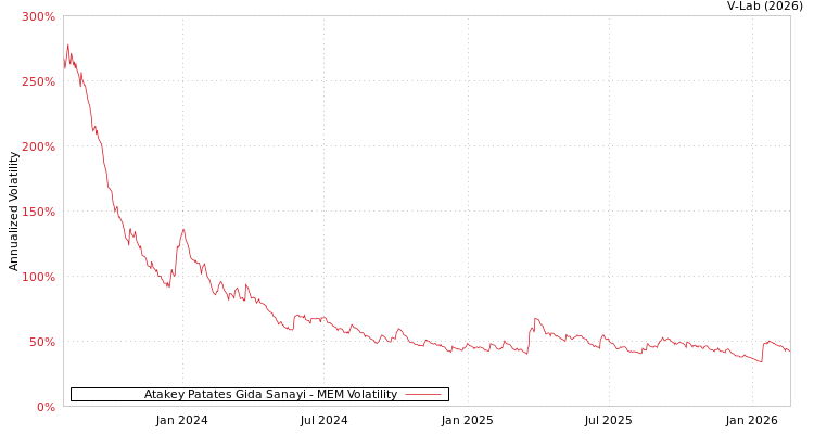 graph of Atakey Patates Gida Sanayi MEM