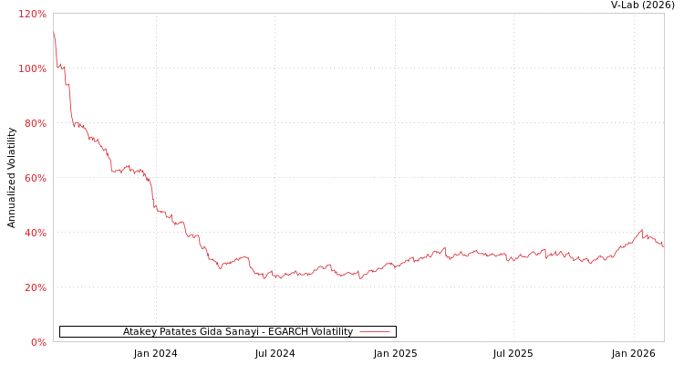 graph of Atakey Patates Gida Sanayi EGARCH