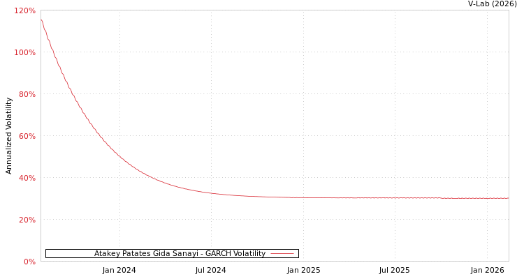 graph of Atakey Patates Gida Sanayi GARCH