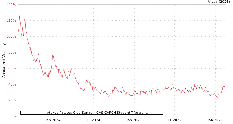 graph of Atakey Patates Gida Sanayi GAS-GARCH-T