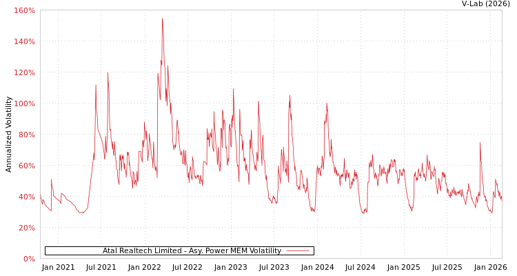 graph of Atal Realtech Limited APMEM