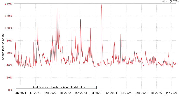 graph of Atal Realtech Limited APARCH