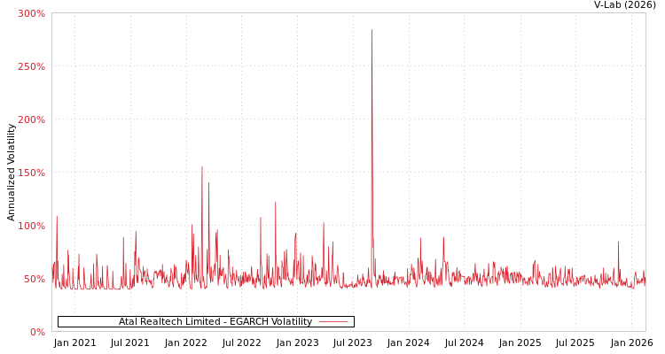graph of Atal Realtech Limited EGARCH