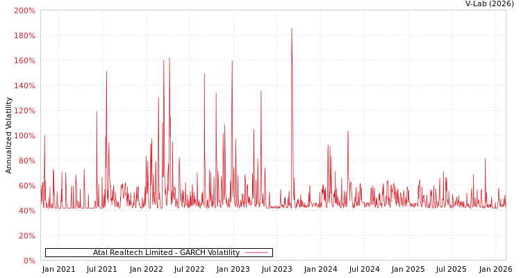 graph of Atal Realtech Limited GARCH
