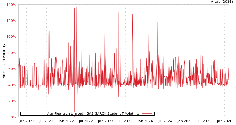 graph of Atal Realtech Limited GAS-GARCH-T