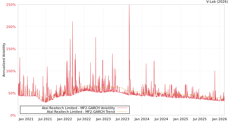 graph of Atal Realtech Limited MF2-GARCH