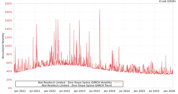 graph of Atal Realtech Limited S0GARCH