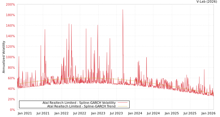 graph of Atal Realtech Limited SGARCH